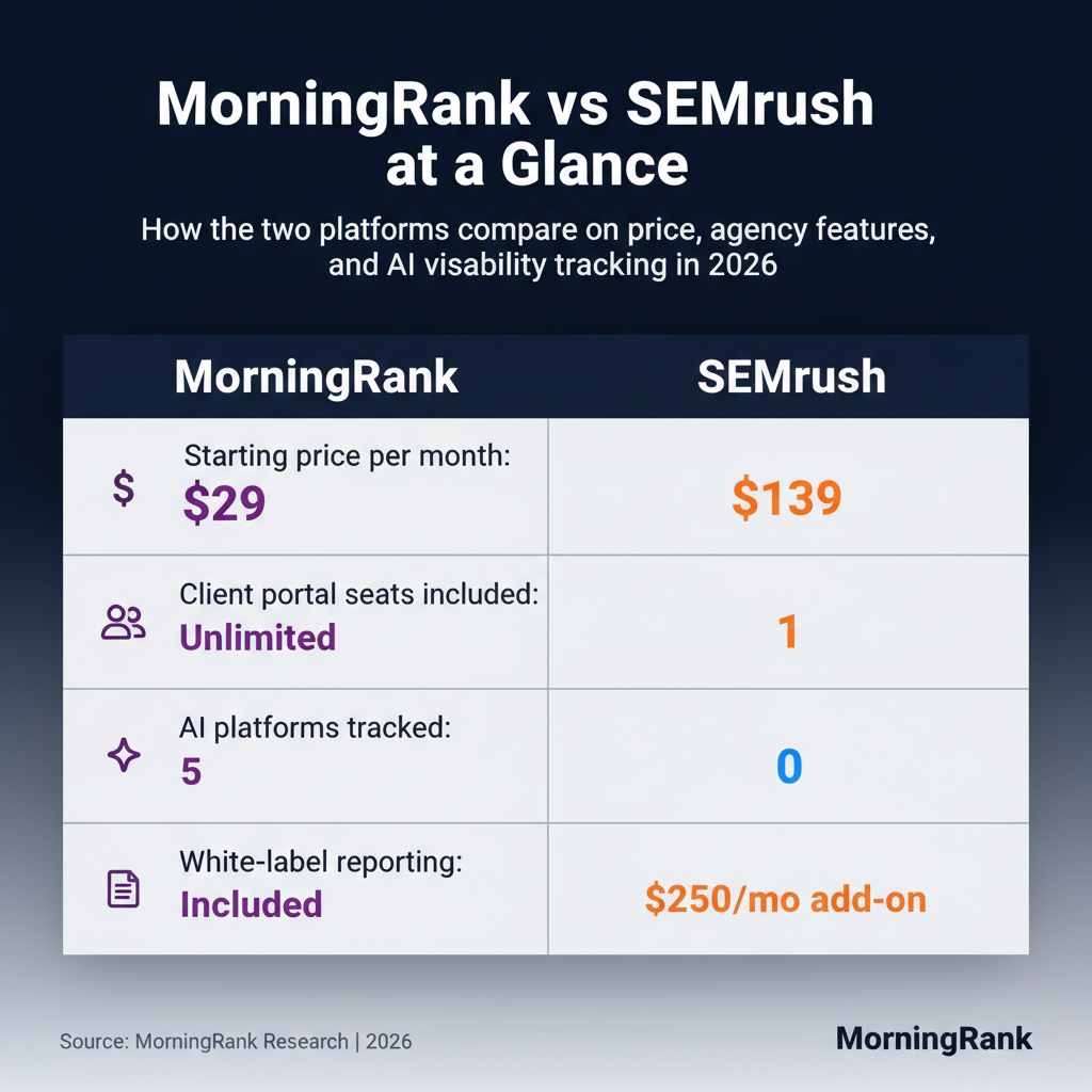 MorningRank vs SEMrush infographic