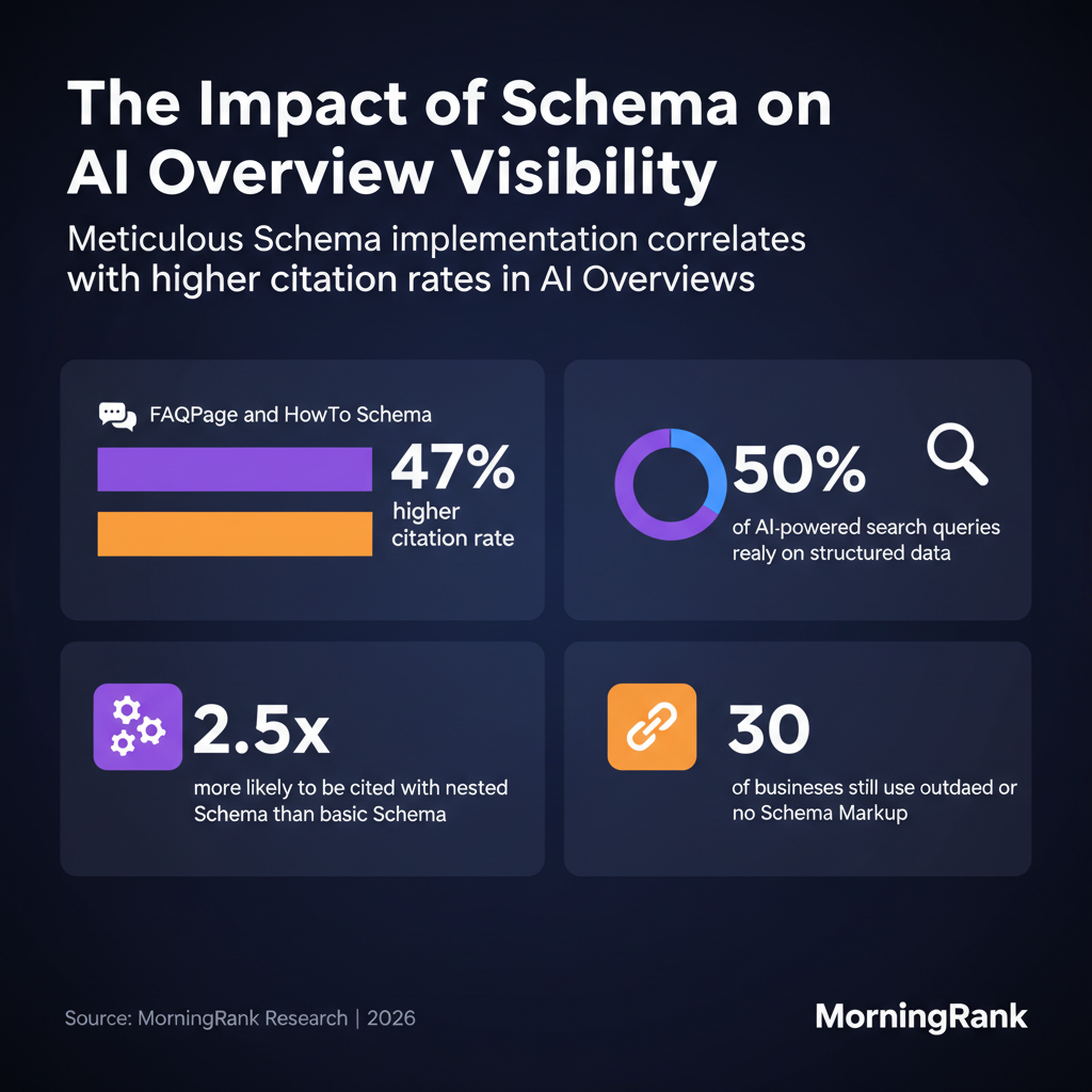 Schema Markup AI search visibility infographic