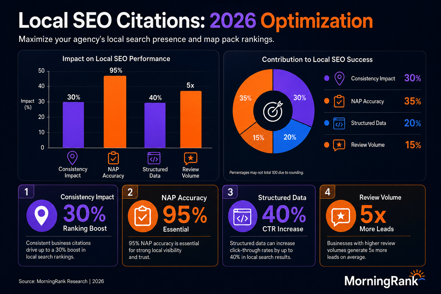 local SEO citation optimization infographic