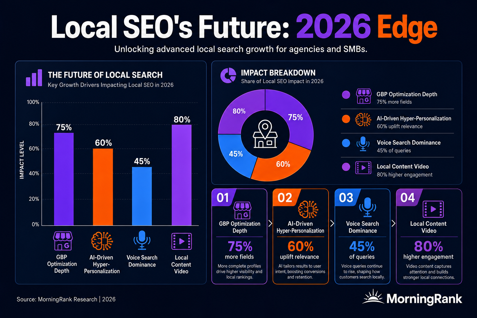 advanced local SEO strategies infographic