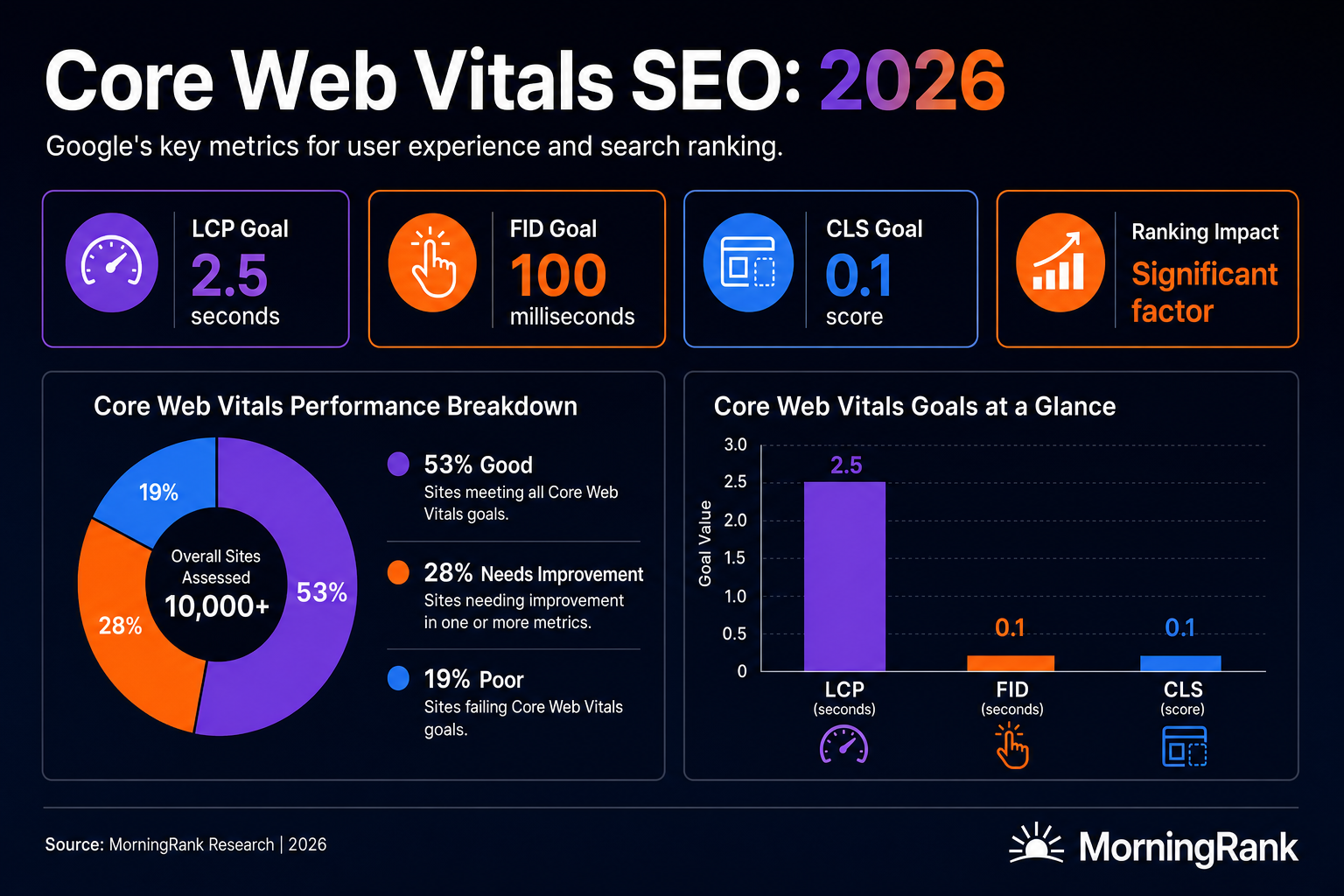 Core Web Vitals technical SEO guide infographic