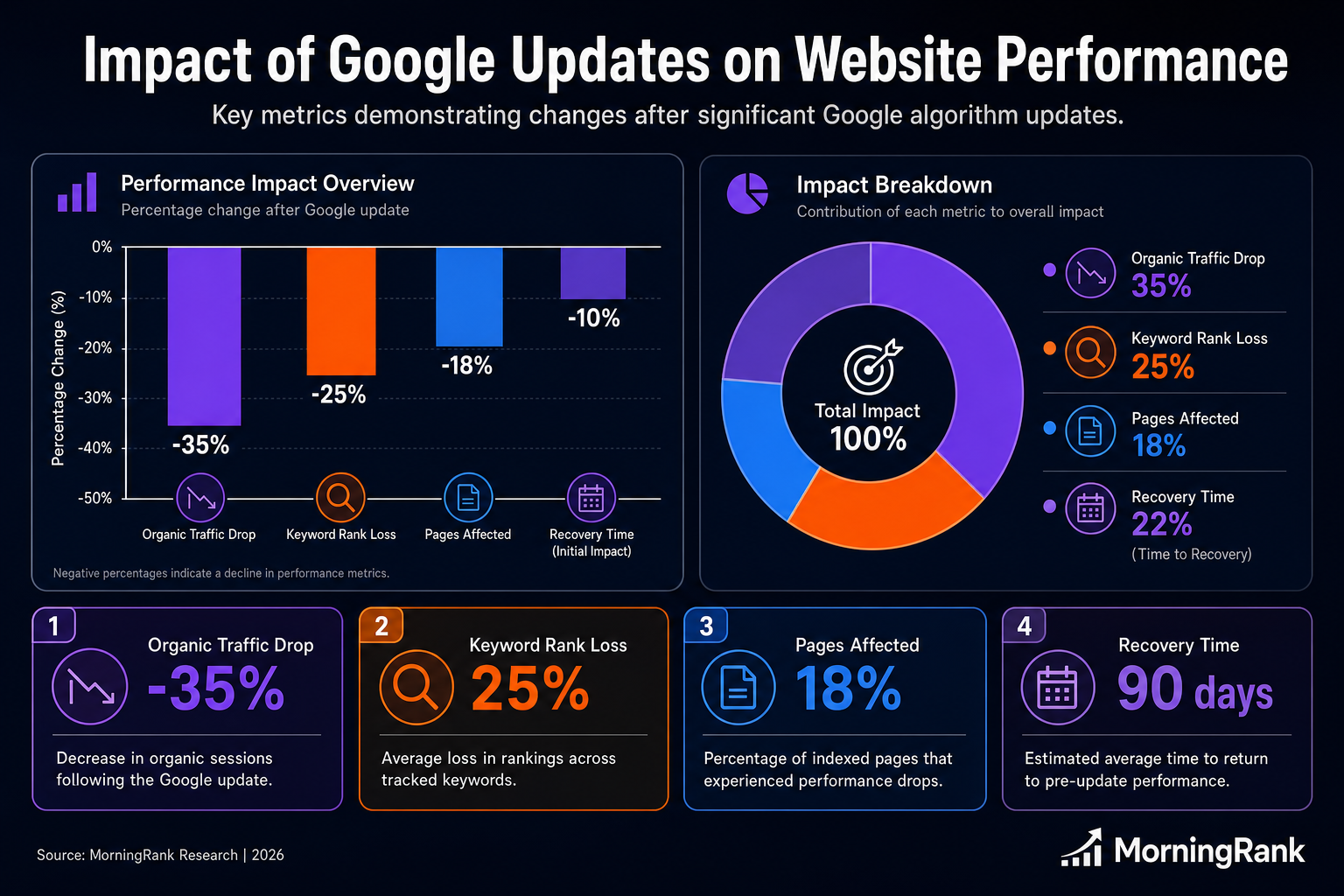 Google algorithm impacts infographic