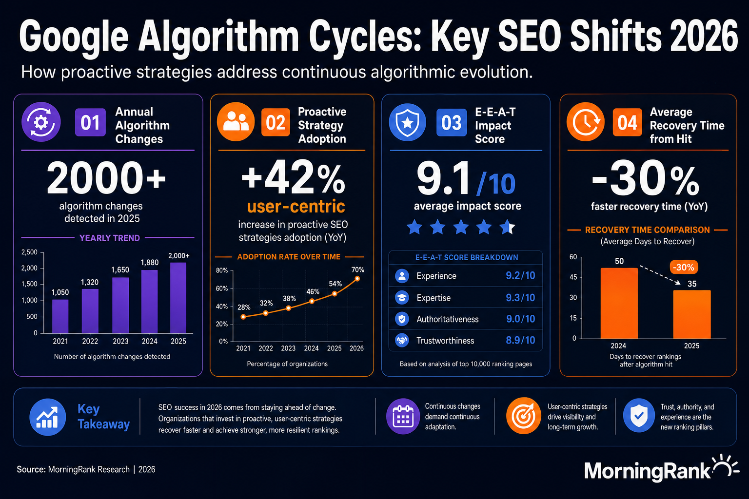 Google algorithm cycles infographic