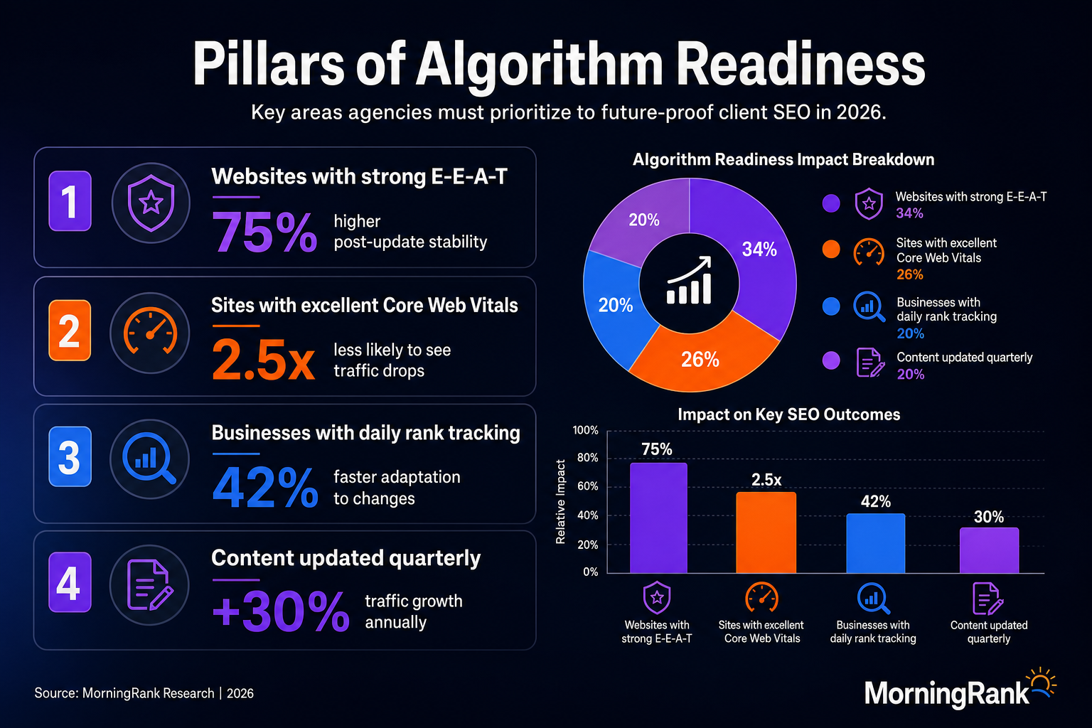 Google algorithm readiness infographic