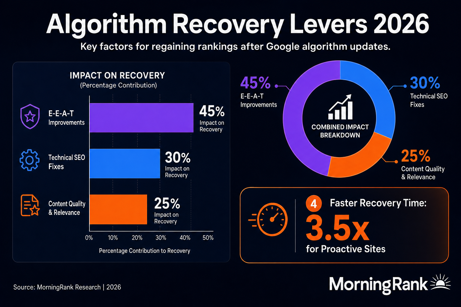 Google algorithm recovery infographic