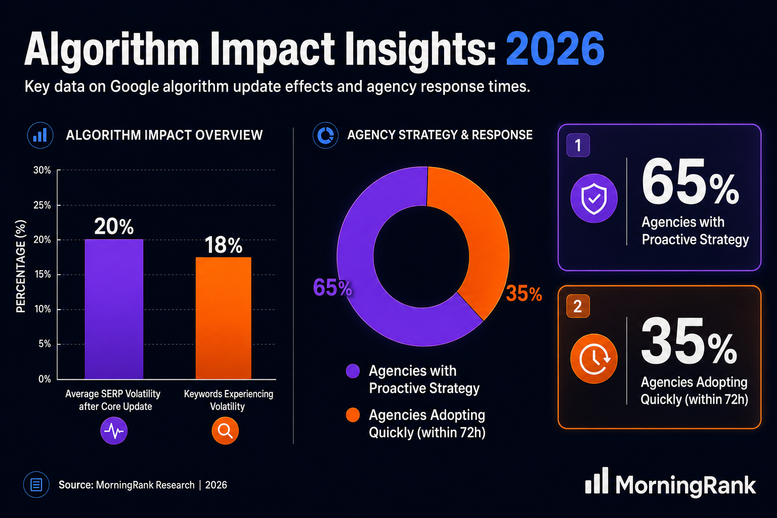 Google algorithm update cycles infographic