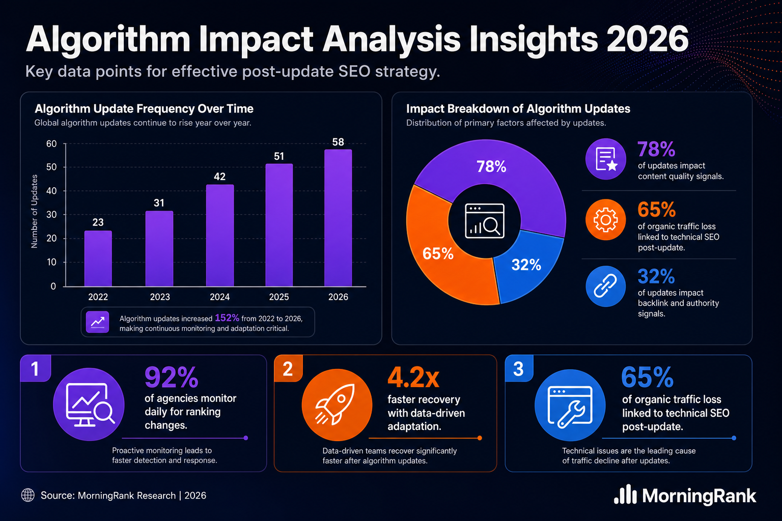 Google algorithm update impact analysis infographic