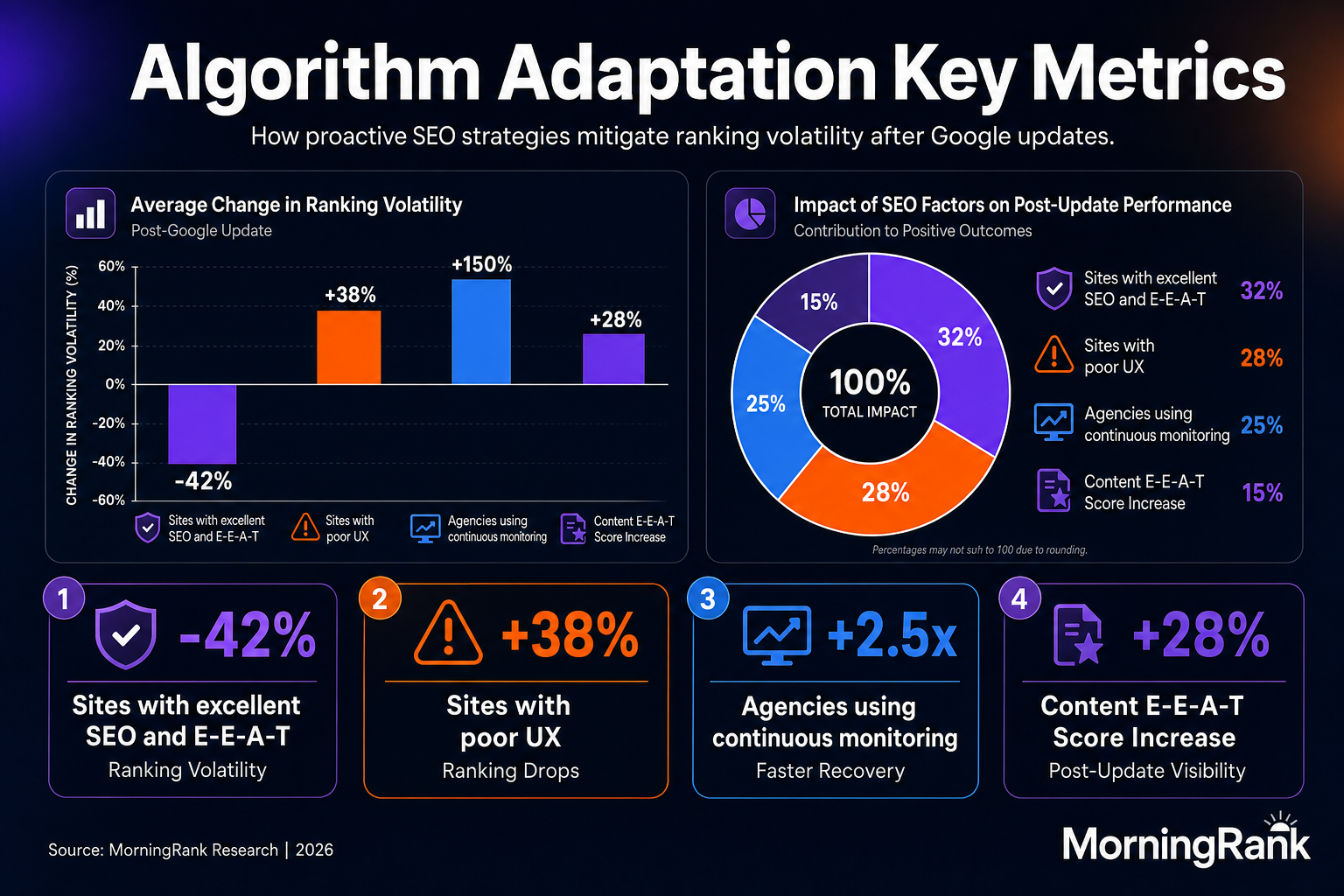 Google algorithm update strategy infographic