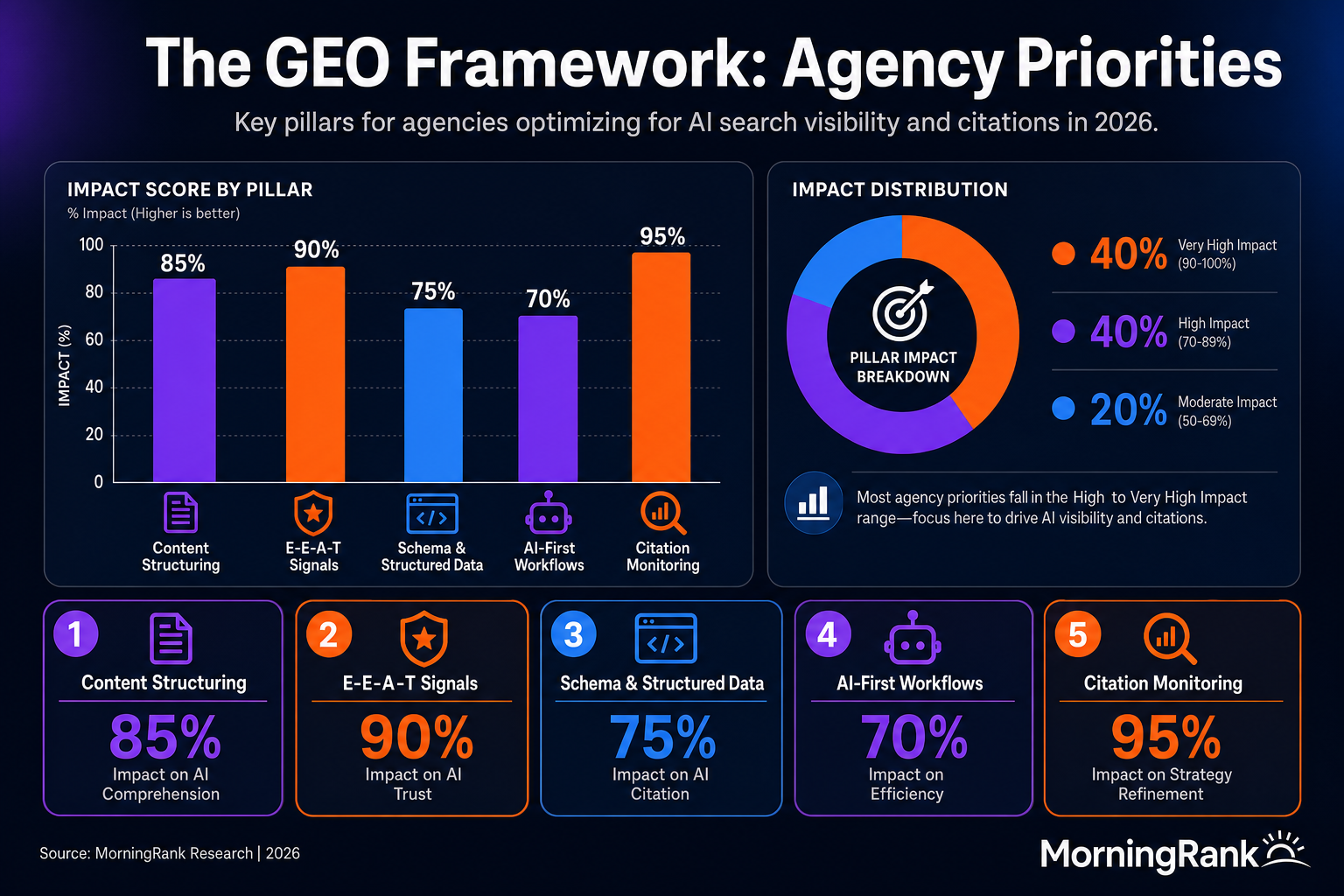Generative Engine Optimization framework for agencies infographic