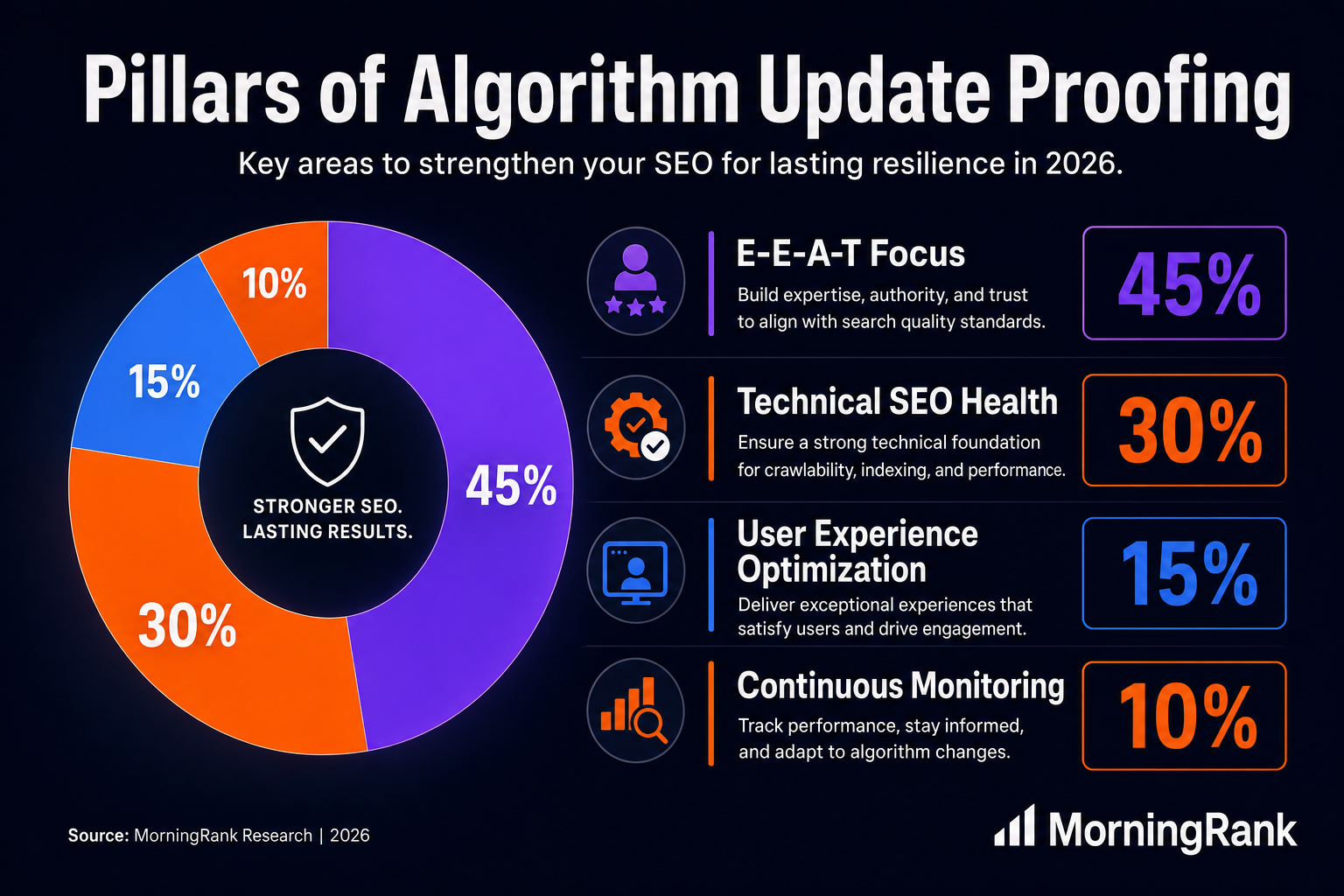 Google algorithm update proofing infographic
