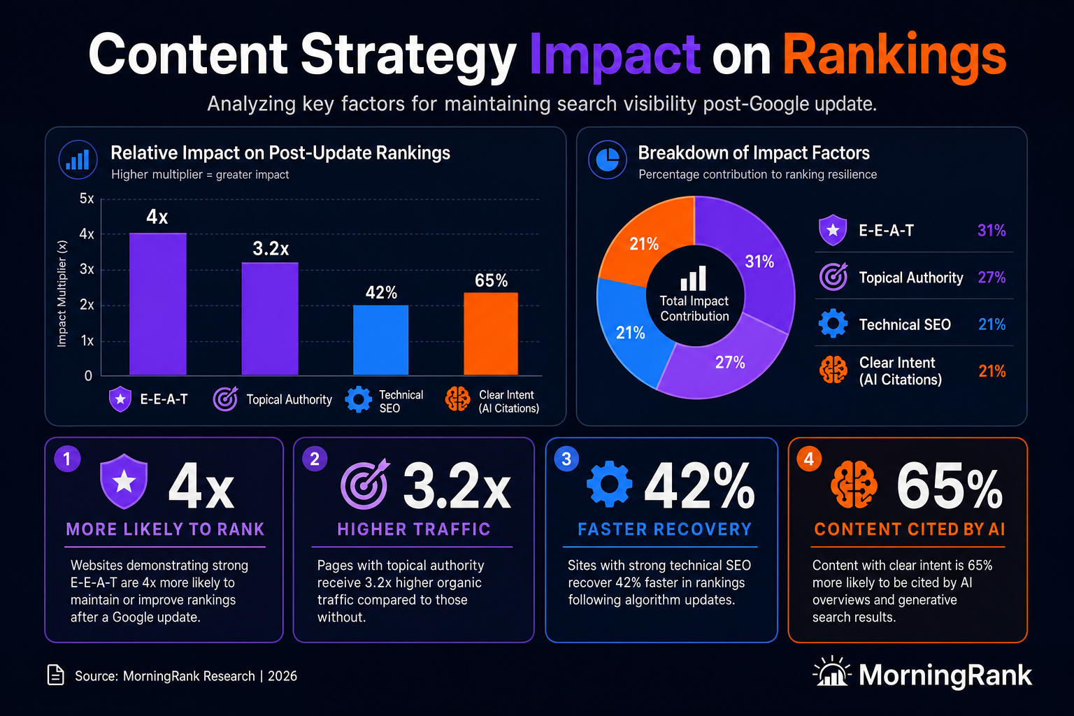 Google algorithm updates content strategy infographic