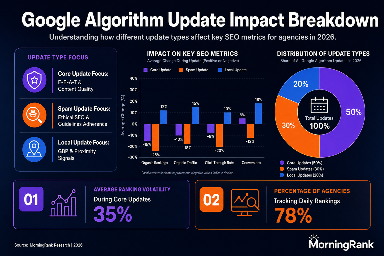 Google algorithm update types infographic