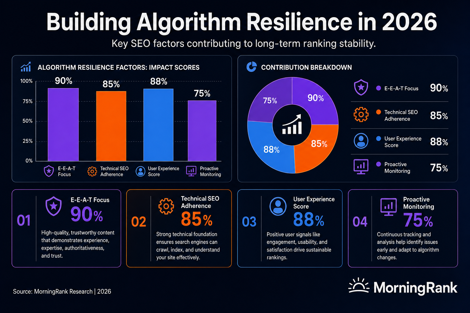 Google algorithm update resilience infographic