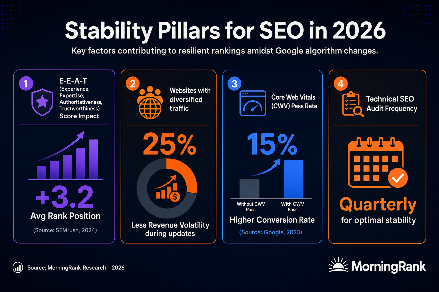 Google algorithm stability infographic