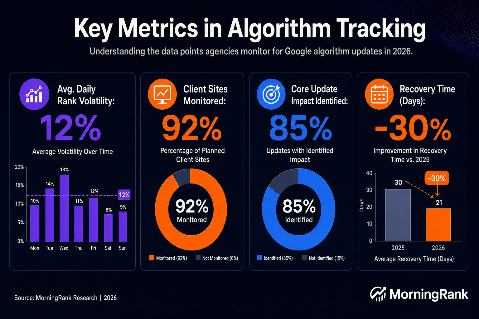 Google algorithm update tracking infographic