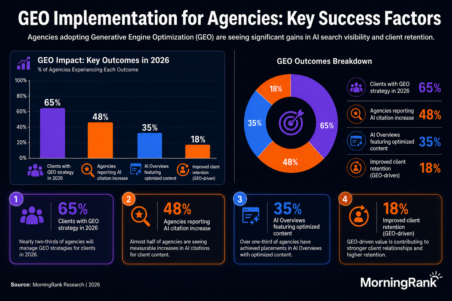 Generative Engine Optimization implementation for agencies infographic