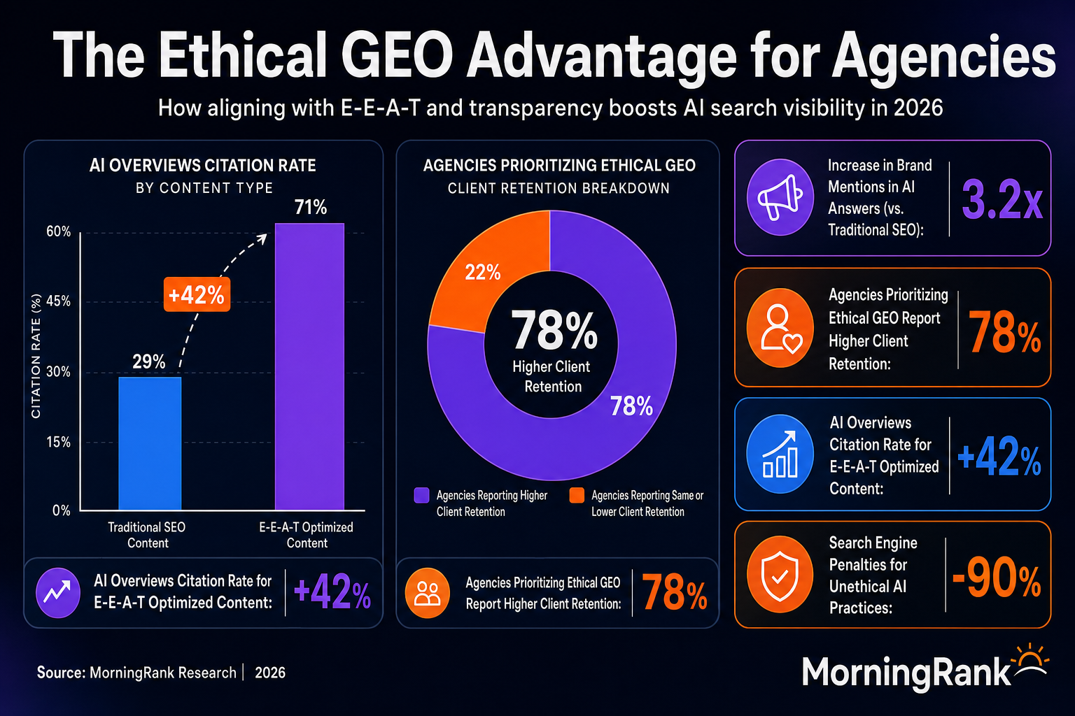 ethical Generative Engine Optimization for agencies infographic