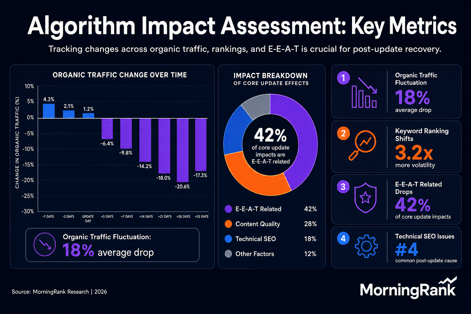 Google algorithm update impact assessment infographic
