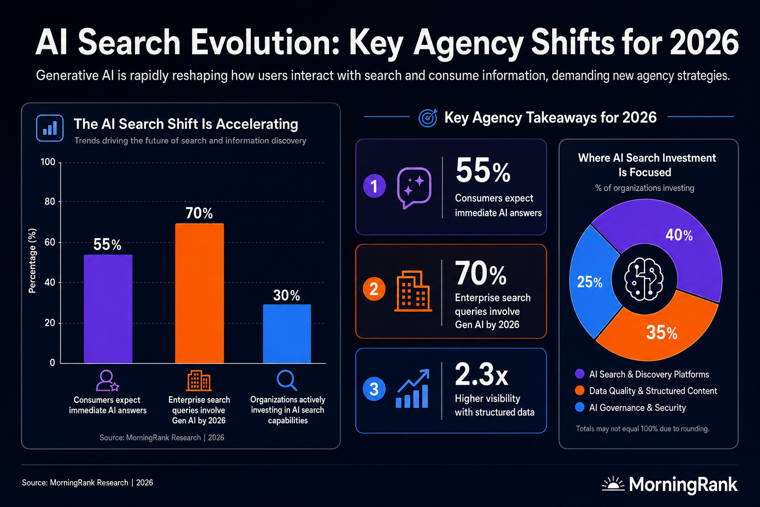 Strategic Generative Engine Optimization infographic