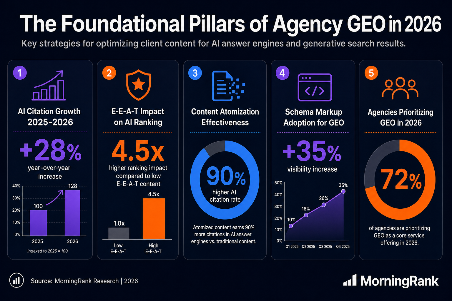 Foundational Generative Engine Optimization for agencies infographic